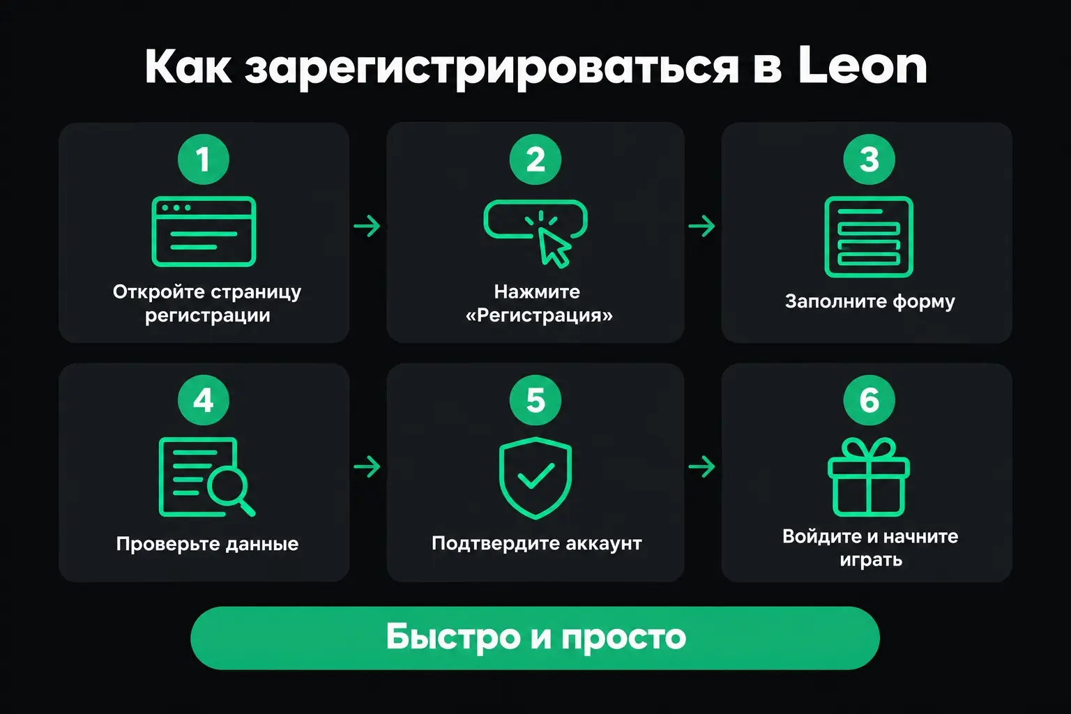 Инфографика: как зарегистрироваться в Leon за шесть шагов - открыть страницу, нажать «Регистрация», заполнить форму, проверить данные, подтвердить аккаунт, войти и начать играть